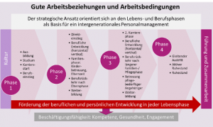 die Lebensphasen im Überblick