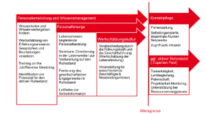 Beispiele für Maßnahmen und Angebote zum Übergang in den Ruhestand