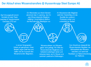 Ablauf eines Wissenstransfers bei thyssenkrupp Steel