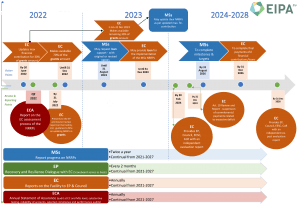 Recovery and Resilience 2022-2028